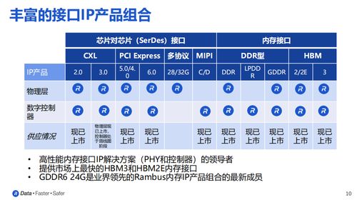 GDDR6內存接口子系統(tǒng)的結構及其市場營銷策劃